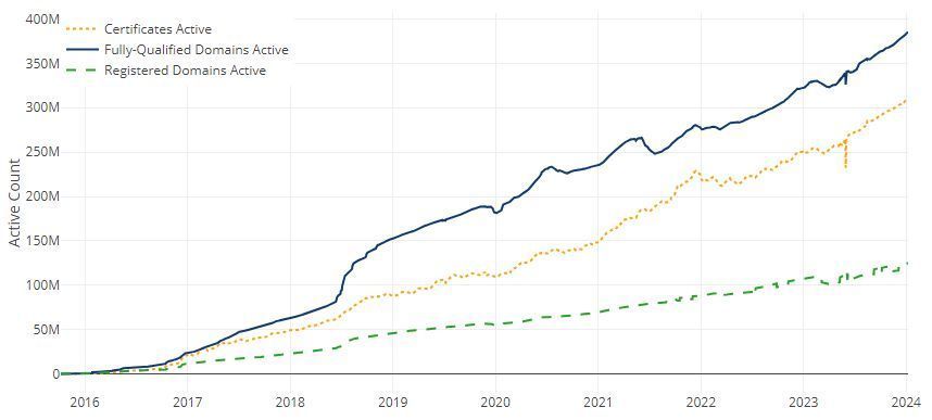 Статистика использования SSL-сертификата